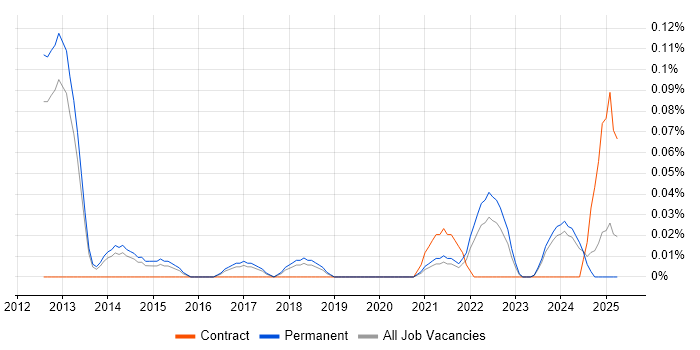Job vacancy trend for SaaS Project Manager in Manchester