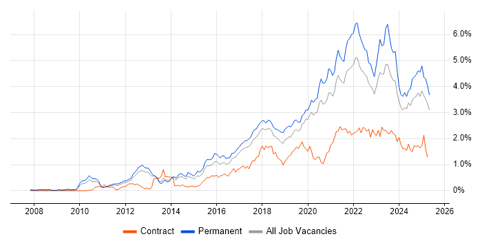 Job vacancy trend for SaaS in Manchester