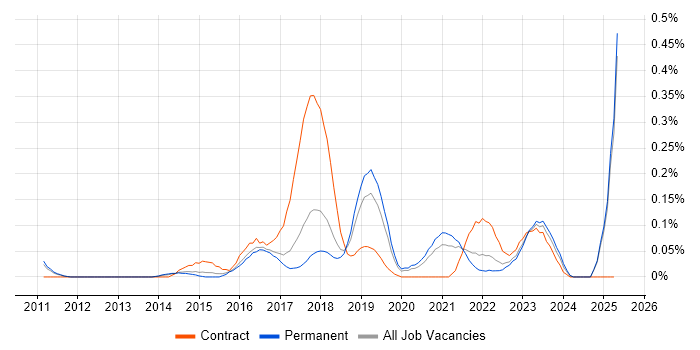 Job vacancy trend for SABSA in Manchester Job vacancy trend for SABSA in Manchester
