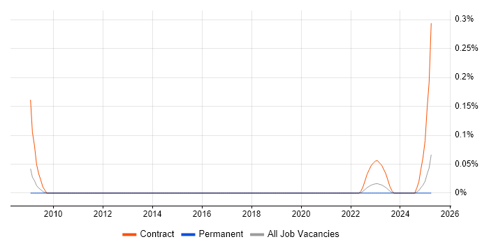 Job vacancy trend for Safety Engineer in Manchester