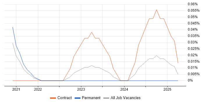 Job vacancy trend for SailPoint Developer in Manchester