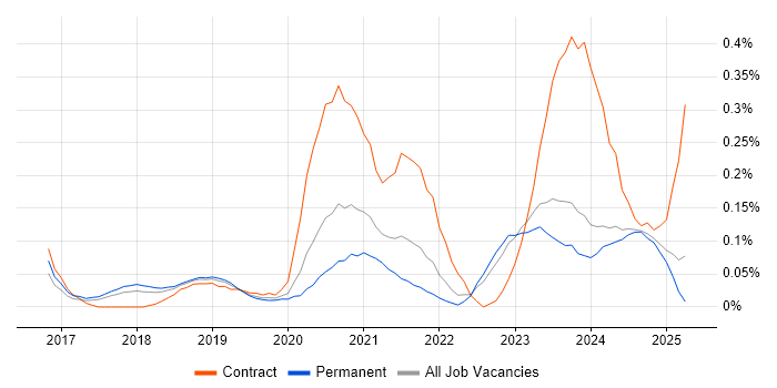 Job vacancy trend for SailPoint in Manchester