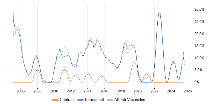 Job vacancy trend for Analyst in Sale Job vacancy trend for Analyst in Sale