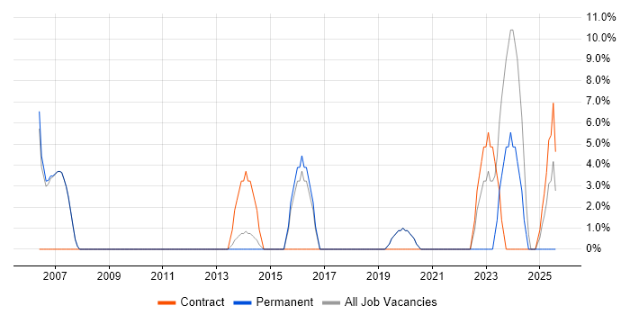 Job vacancy trend for Asset Management in Sale