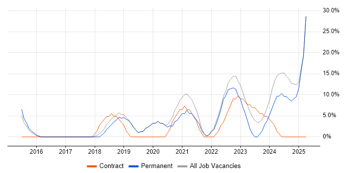 Job vacancy trend for Azure in Sale Job vacancy trend for Azure in Sale