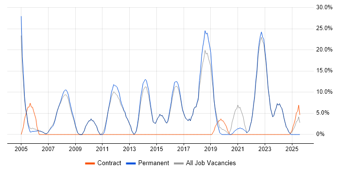 Job vacancy trend for Customer Service in Sale Job vacancy trend for Customer Service in Sale