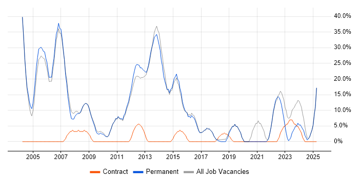 Job vacancy trend for Finance in Sale Job vacancy trend for Finance in Sale