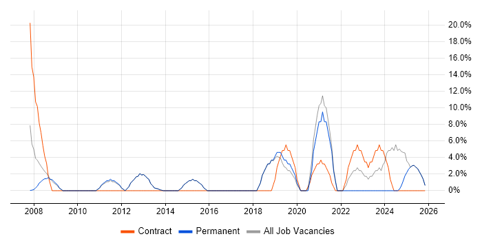 Migration job vacancy trend in Sale