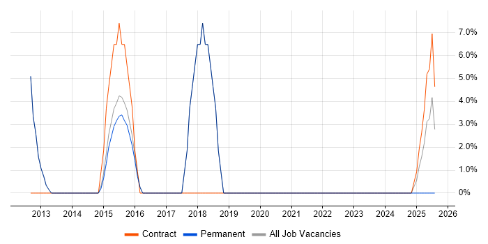 Job vacancy trend for Problem Management in Sale