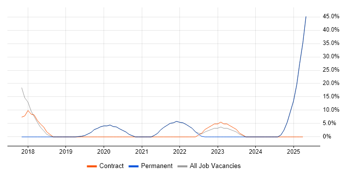 Job vacancy trend for Python in Sale Job vacancy trend for Python in Sale