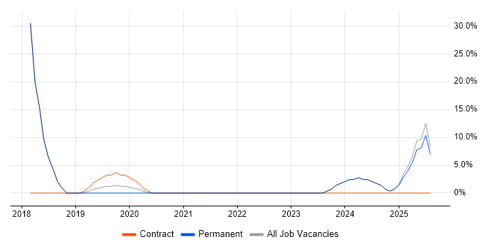 Job vacancy trend for Service Desk Analyst in Sale