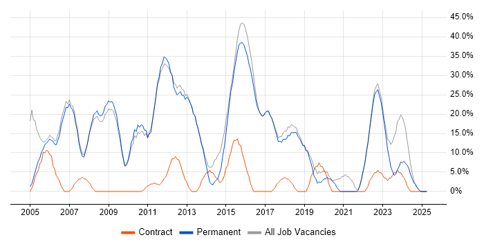Job vacancy trend for Social Skills in Sale Job vacancy trend for Social Skills in Sale