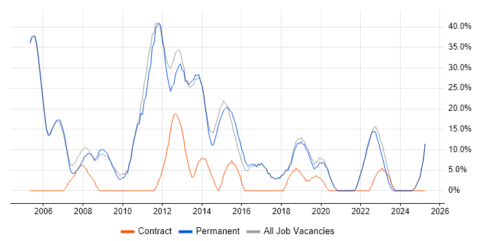 Job vacancy trend for SQL in Sale Job vacancy trend for SQL in Sale