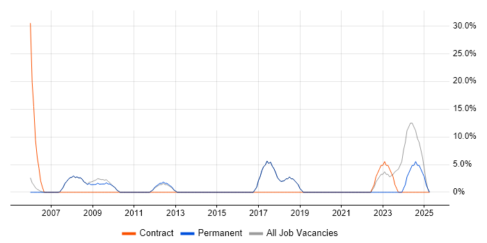 Job vacancy trend for Systems Administrator in Sale Job vacancy trend for Systems Administrator in Sale