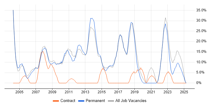 Job vacancy trend for Windows in Sale Job vacancy trend for Windows in Sale