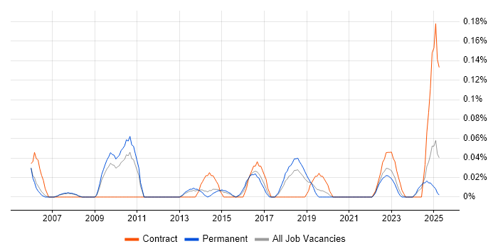 Job vacancy trend for Sales Analyst in Manchester