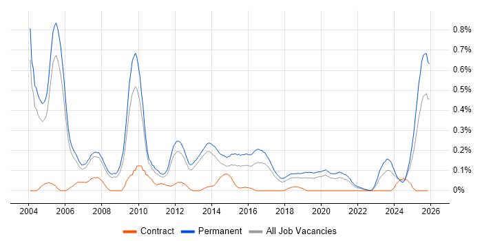 Sales Manager job vacancy trend in Manchester