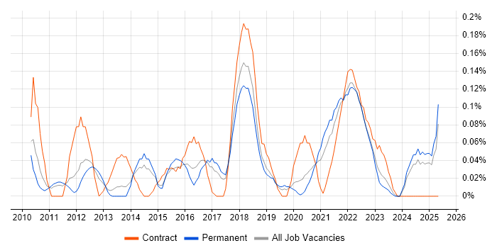 Job vacancy trend for Salesforce Analyst in Manchester Job vacancy trend for Salesforce Analyst in Manchester
