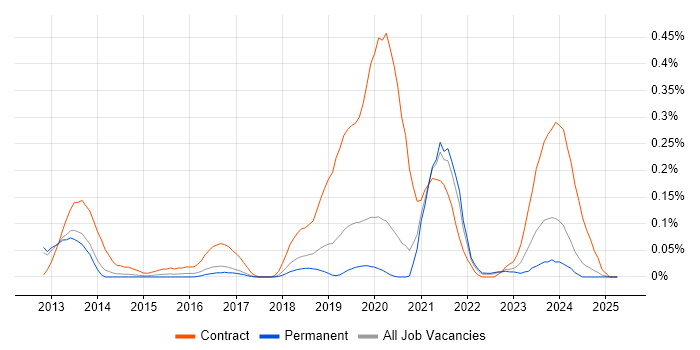 Job vacancy trend for Salesforce Architect in Manchester Job vacancy trend for Salesforce Architect in Manchester