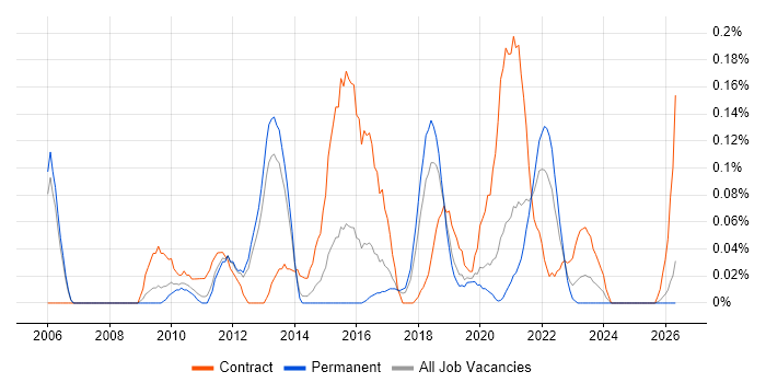 Salesforce Consultant job vacancy trend in Manchester