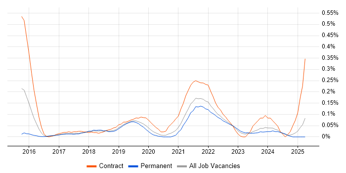 Job vacancy trend for Salesforce Marketing Cloud in Manchester