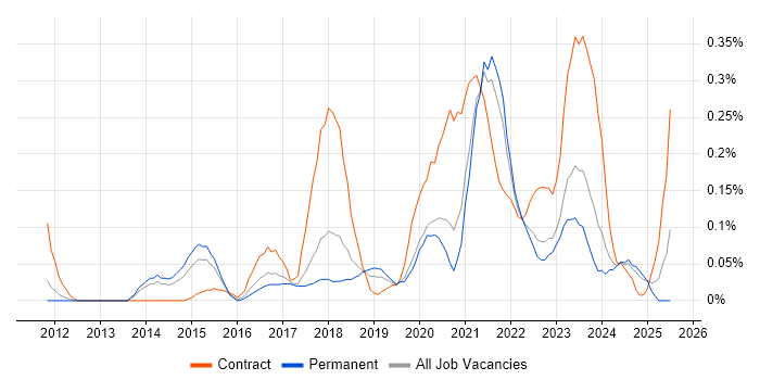 Job vacancy trend for Salesforce Sales Cloud in Manchester