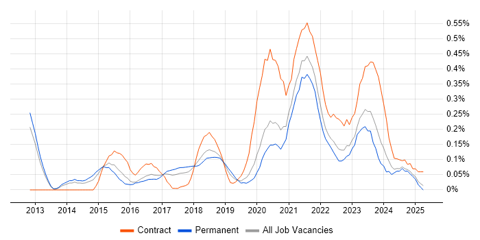 Job vacancy trend for Salesforce Service Cloud in Manchester