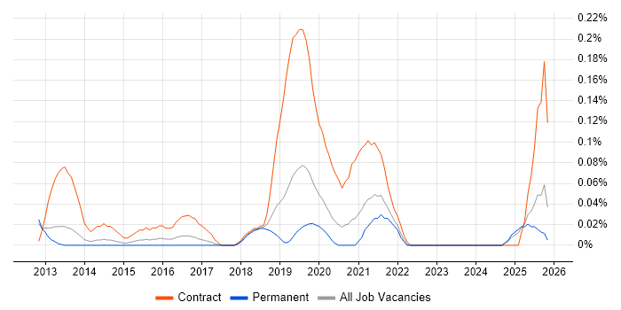 Salesforce Solution Architect job vacancy trend in Manchester