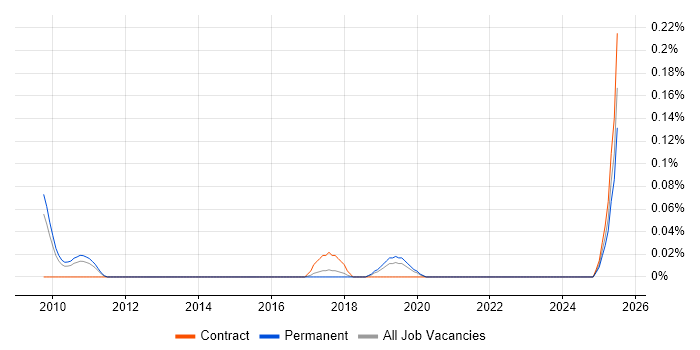 Job vacancy trend for Salesforce Specialist in Manchester
