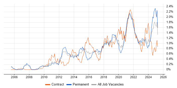 Job vacancy trend for Salesforce in Manchester Job vacancy trend for Salesforce in Manchester
