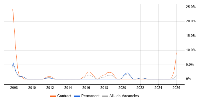 1st Line Support Analyst job vacancy trend in Salford