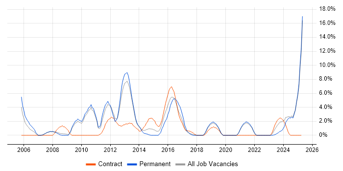 Job vacancy trend for Accessibility in Salford Job vacancy trend for Accessibility in Salford