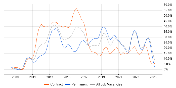 Job vacancy trend for Agile in Salford