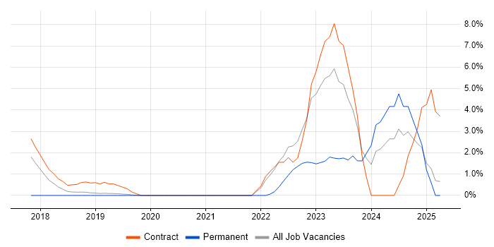 Job vacancy trend for Amazon CloudWatch in Salford