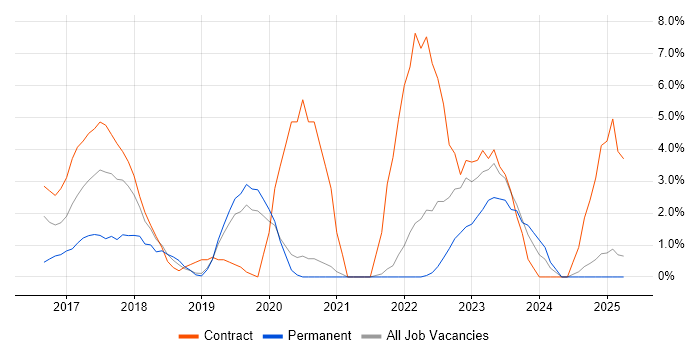 Job vacancy trend for Amazon EC2 in Salford