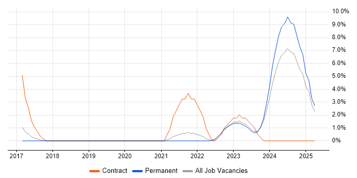 Job vacancy trend for Amazon RDS in Salford Job vacancy trend for Amazon RDS in Salford