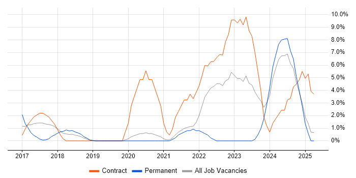 Job vacancy trend for Amazon S3 in Salford