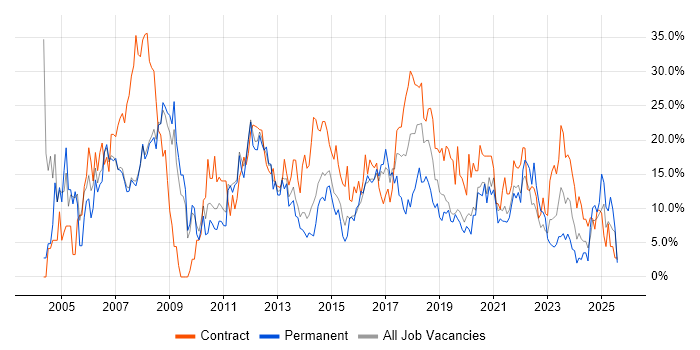 Job vacancy trend for Analyst in Salford