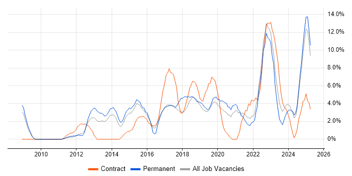 Job vacancy trend for Analytics in Salford