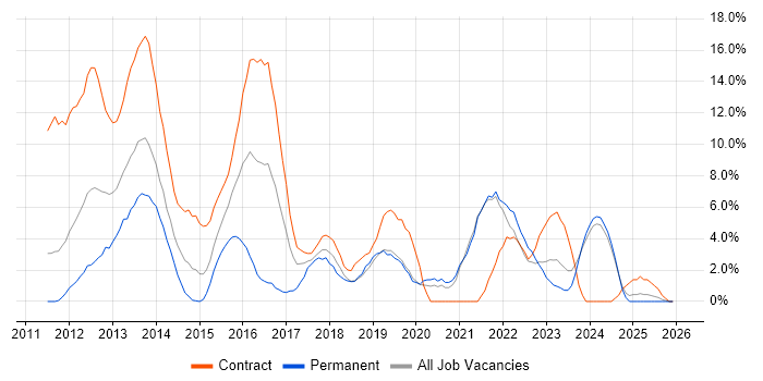 Apple iOS job vacancy trend in Salford