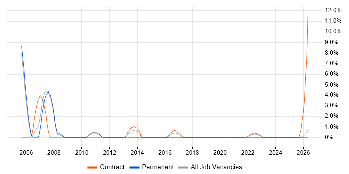 Applications Manager job vacancy trend in Salford