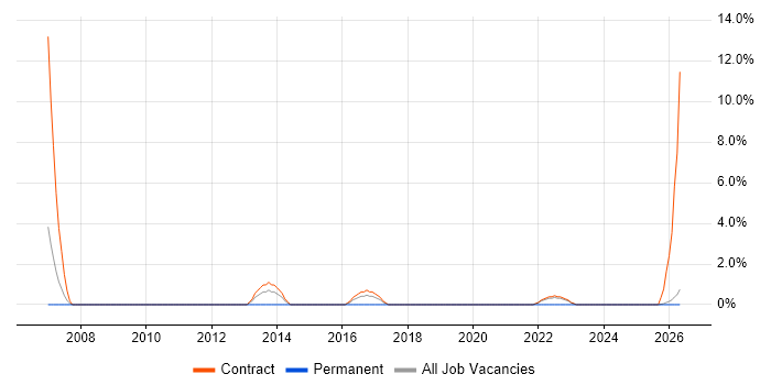Applications Project Manager job vacancy trend in Salford