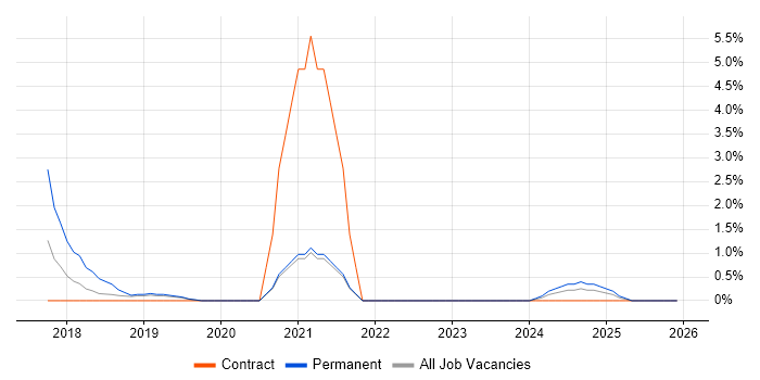 Architecture Roadmap job vacancy trend in Salford