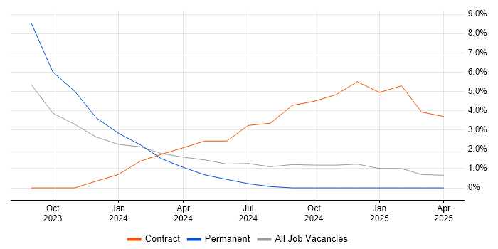 Job vacancy trend for AWS CDK in Salford