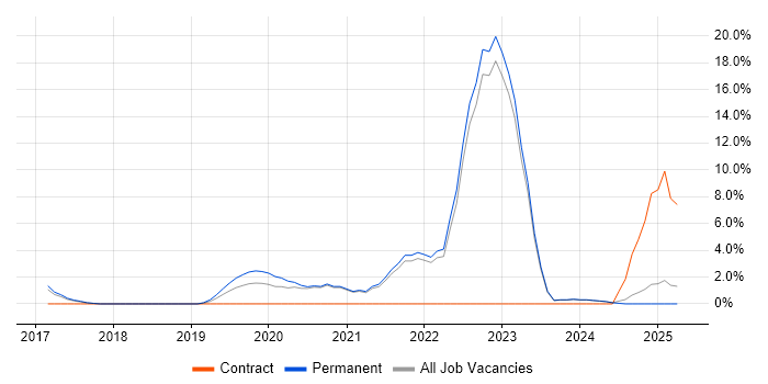 Job vacancy trend for AWS Certification in Salford