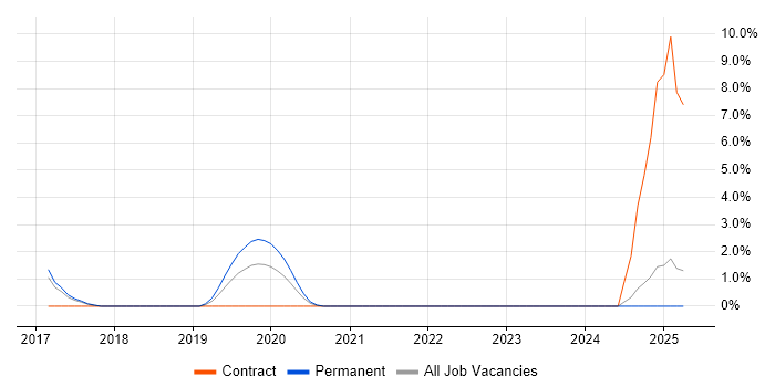 Job vacancy trend for AWS Certified Solutions Architect in Salford