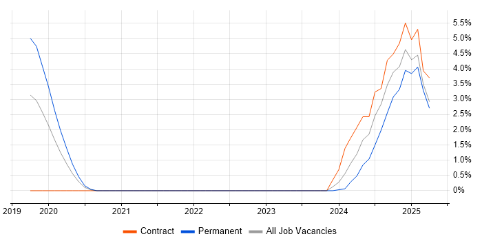Job vacancy trend for AWS CodeBuild in Salford
