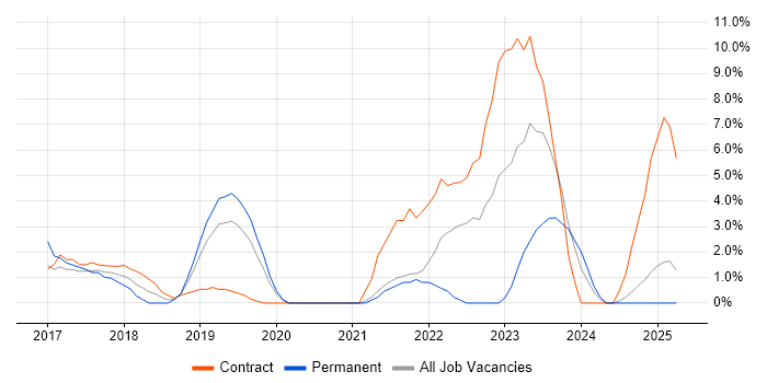 Job vacancy trend for AWS Lambda in Salford