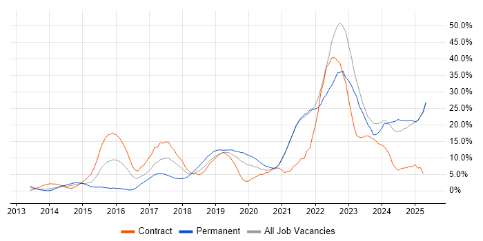 Job vacancy trend for AWS in Salford