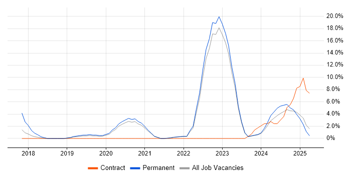 Job vacancy trend for Azure Certification in Salford